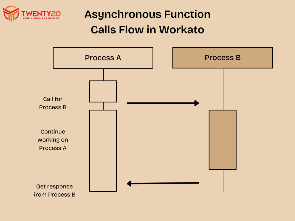Workflow depicting Asynchronous Function Calls Flow in Workato