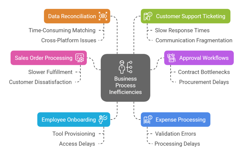Business Process Ineffiencies