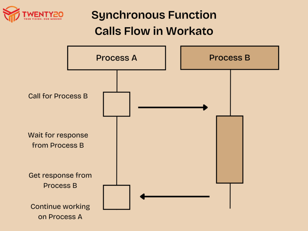 Workflow depicting Synchronous Function Calls Flow in Workato
