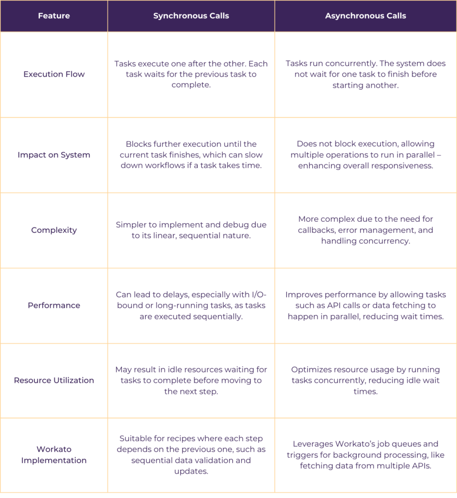 Synchronous function calls vs Asynchronous function calls in Workato